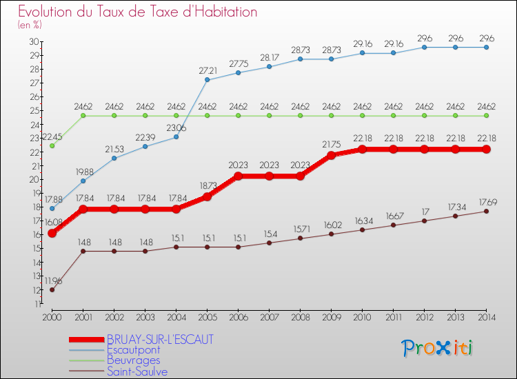 Evolution du taux de la taxe d'habitation pour BRUAY-SUR-L'ESCAUT et les communes proches de 2000 à 2014 Comparaison des taux de la taxe d'habitation pour BRUAY-SUR-L'ESCAUT et les communes voisines de 2000 à 2014