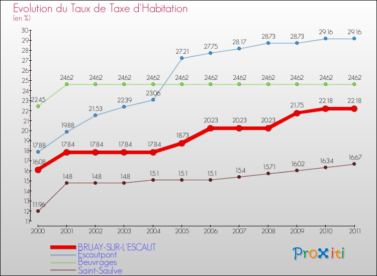 Evolution du taux de la taxe d'habitation pour BRUAY-SUR-L'ESCAUT et les communes proches Comparaison des taux de la taxe d'habitation pour BRUAY-SUR-L'ESCAUT et les communes voisines