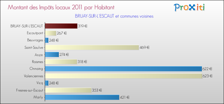 Montant des impôts locaux par Habitant pour BRUAY-SUR-L'ESCAUT et les communes proches Comparaison des impôts locaux par habitant pour BRUAY-SUR-L'ESCAUT et les communes voisines