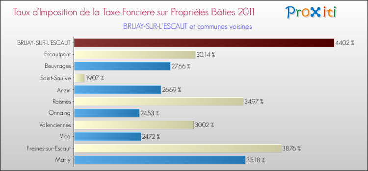 Taux d'imposition de la taxe foncière sur le bati 2011 pour BRUAY-SUR-L'ESCAUT et les communes proches Comparaison des taux d'imposition de la taxe foncière sur le bati 2011 pour BRUAY-SUR-L'ESCAUT et les communes voisines