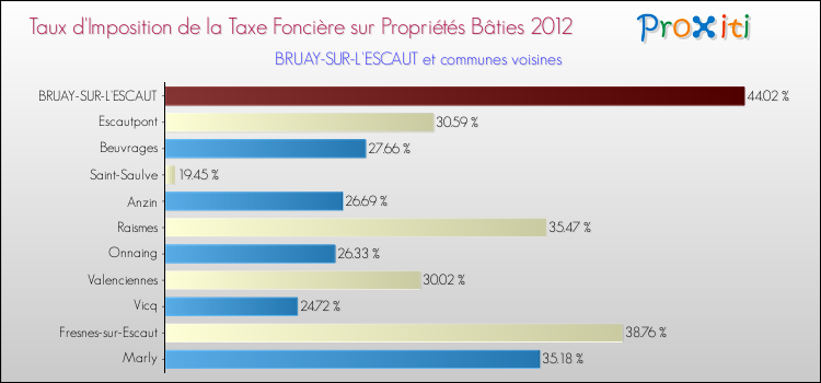 Taux d'imposition de la taxe foncière sur le bati 2012 pour BRUAY-SUR-L'ESCAUT et les communes proches Comparaison des taux d'imposition de la taxe foncière sur le bati 2012 pour BRUAY-SUR-L'ESCAUT et les communes voisines