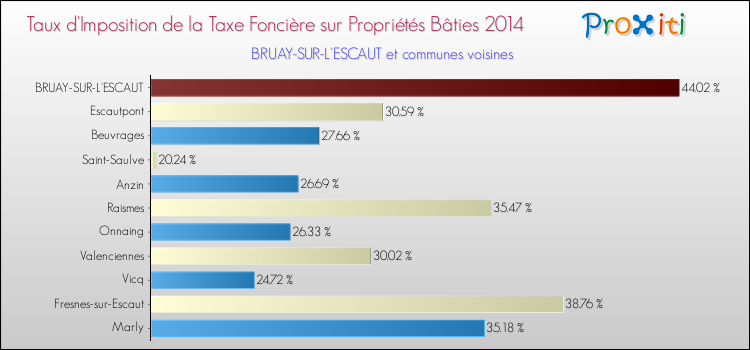 Taux d'imposition de la taxe foncière sur le bati 2014 pour BRUAY-SUR-L'ESCAUT et les communes proches Comparaison des taux d'imposition de la taxe foncière sur le bati 2014 pour BRUAY-SUR-L'ESCAUT et les communes voisines