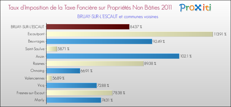 Taux d'imposition de la taxe foncière sur les immeubles et terrains non batis 2011 pour BRUAY-SUR-L'ESCAUT et les communes proches Comparaison des taux d'imposition de la taxe foncière sur les immeubles et terrains non batis 2011 pour BRUAY-SUR-L'ESCAUT et les communes voisines