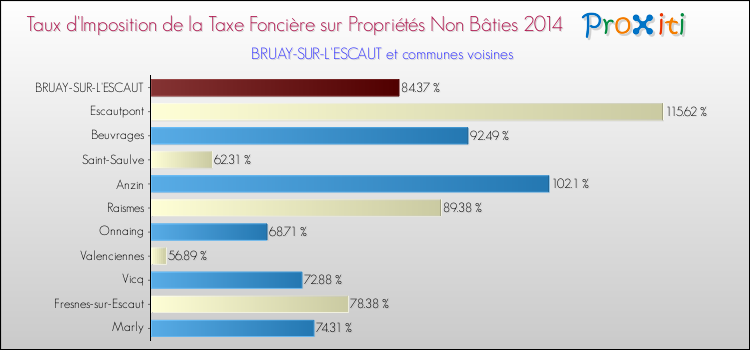 Taux d'imposition de la taxe foncière sur les immeubles et terrains non batis 2014 pour BRUAY-SUR-L'ESCAUT et les communes proches Comparaison des taux d'imposition de la taxe foncière sur les immeubles et terrains non batis 2014 pour BRUAY-SUR-L'ESCAUT et les communes voisines