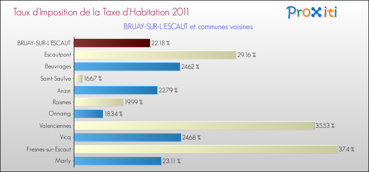 Taux d'imposition de la taxe d'habitation 2011 pour BRUAY-SUR-L'ESCAUT et les communes proches Comparaison des taux d'imposition de la taxe d'habitation 2011 pour BRUAY-SUR-L'ESCAUT et les communes voisines