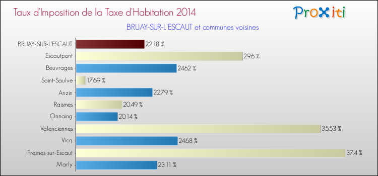 Taux d'imposition de la taxe d'habitation 2014 pour BRUAY-SUR-L'ESCAUT et les communes proches Comparaison des taux d'imposition de la taxe d'habitation 2014 pour BRUAY-SUR-L'ESCAUT et les communes voisines