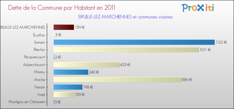 Dette par habitant de la commune en 2011 pour BRUILLE-LEZ-MARCHIENNES et les communes proches Comparaison de la dette par habitant de la commune en 2011 pour BRUILLE-LEZ-MARCHIENNES et les communes voisines