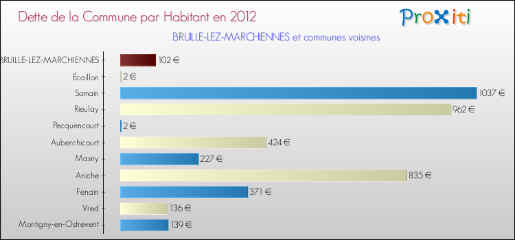 Dette par habitant de la commune en 2012 pour BRUILLE-LEZ-MARCHIENNES et les communes proches Comparaison de la dette par habitant de la commune en 2012 pour BRUILLE-LEZ-MARCHIENNES et les communes voisines