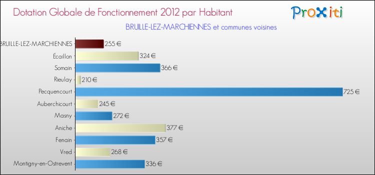 Montant des dotations globales de fonctionnement DGF par Habitant pour BRUILLE-LEZ-MARCHIENNES et les communes proches Comparaison des des dotations globales de fonctionnement DGF par habitant pour BRUILLE-LEZ-MARCHIENNES et les communes voisines