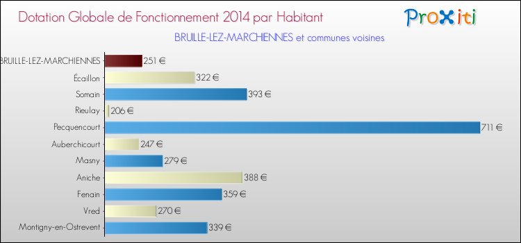 Montant des dotations globales de fonctionnement DGF par Habitant pour BRUILLE-LEZ-MARCHIENNES et les communes proches en 2014. Comparaison des des dotations globales de fonctionnement DGF par habitant pour BRUILLE-LEZ-MARCHIENNES et les communes voisines en 2014.