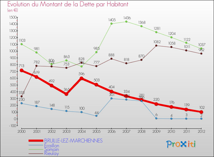 Evolution de la dette par habitant pour la commune de BRUILLE-LEZ-MARCHIENNES et les communes proches de 2000 à 2012 Comparaison de la dette par habitant pour BRUILLE-LEZ-MARCHIENNES et les communes voisines de 2000 à 2012
