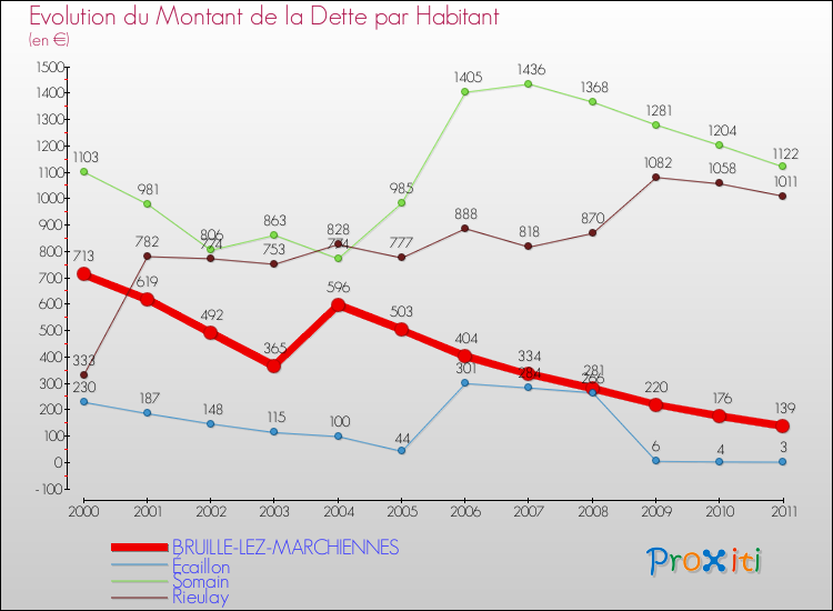 Evolution de la dette par habitant pour la commune de BRUILLE-LEZ-MARCHIENNES et les communes proches Comparaison de la dette par habitant pour BRUILLE-LEZ-MARCHIENNES et les communes voisines