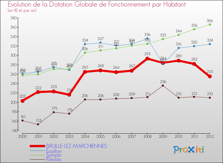 Evolution et montant de la dotation globale de fonctionnement par Habitant pour BRUILLE-LEZ-MARCHIENNES et les communes proches Comparaison des dotations globales de fonctionnement par habitant pour BRUILLE-LEZ-MARCHIENNES et les communes voisines