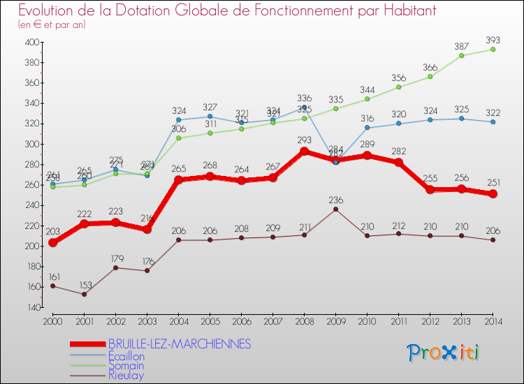 Evolution et montant de la dotation globale de fonctionnement par Habitant pour BRUILLE-LEZ-MARCHIENNES et les communes proches de 2000 à 2014. Comparaison des dotations globales de fonctionnement par habitant pour BRUILLE-LEZ-MARCHIENNES et les communes voisines de 2000 à 2014.