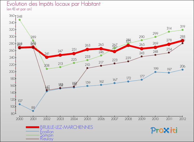 Evolution et montant des impôts locaux par Habitant pour BRUILLE-LEZ-MARCHIENNES et les communes proches Comparaison des impôts locaux par habitant pour BRUILLE-LEZ-MARCHIENNES et les communes voisines