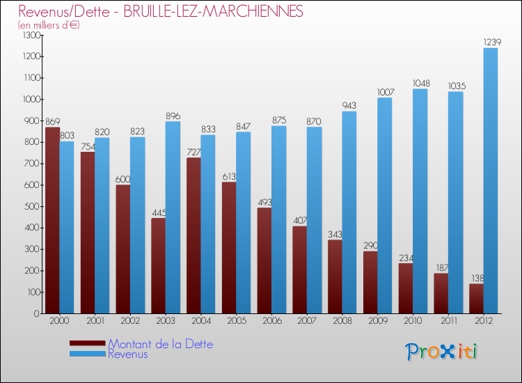Evolution comparée de la dette et des revenus pour la commune de BRUILLE-LEZ-MARCHIENNES de 2000 à 2012 Comparaison de la dette et des revenus pour BRUILLE-LEZ-MARCHIENNES de 2000 à 2012