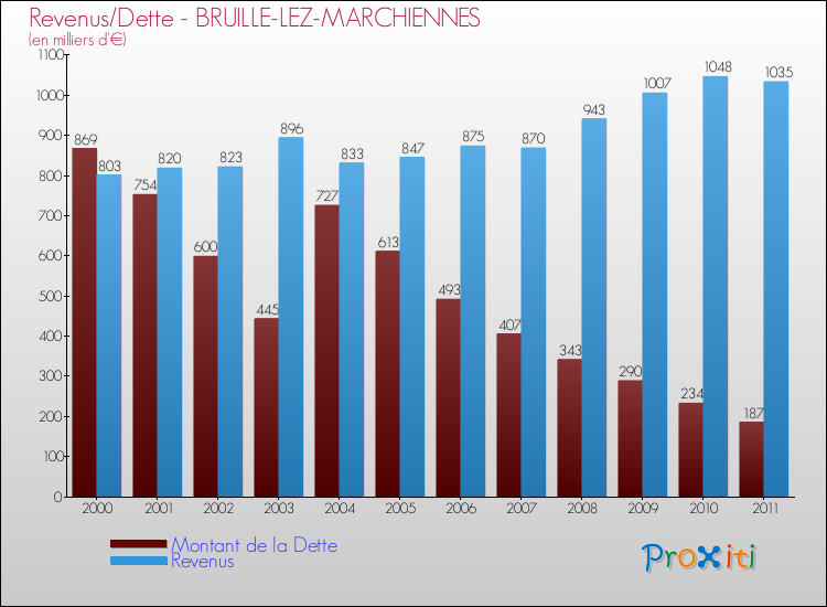 Evolution comparée de la dette et des revenus pour la commune de BRUILLE-LEZ-MARCHIENNES de 2000 à 2011 Comparaison de la dette et des revenus pour BRUILLE-LEZ-MARCHIENNES de 2000 à 2011