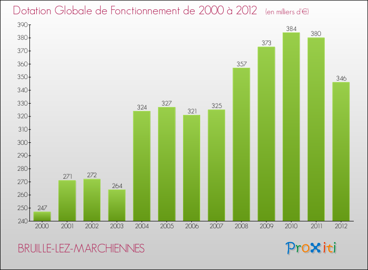 Evolution du montant de la Dotation Globale de Fonctionnement pour la commune de BRUILLE-LEZ-MARCHIENNES de 2000 à 2012 Evolution du montant de la Dotation Globale de Fonctionnement pour BRUILLE-LEZ-MARCHIENNES de 2000 à 2012