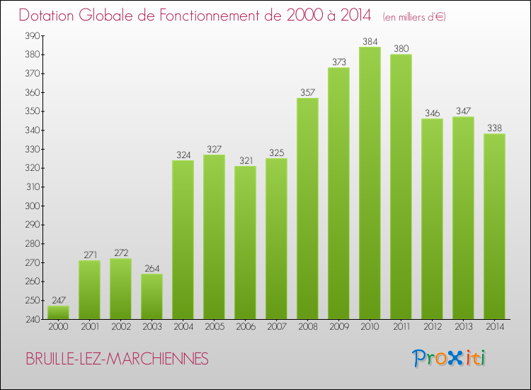 Evolution du montant de la Dotation Globale de Fonctionnement pour la commune de BRUILLE-LEZ-MARCHIENNES de 2000 à 2014 Evolution du montant de la Dotation Globale de Fonctionnement pour BRUILLE-LEZ-MARCHIENNES de 2000 à 2014