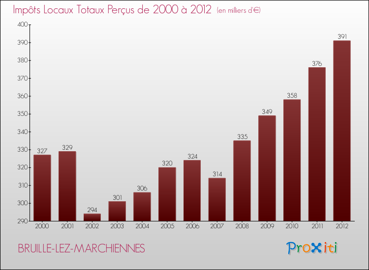 Evolution des Impôts Locaux pour la commune de BRUILLE-LEZ-MARCHIENNES de 2000 à 2012 Evolution des Impôts Locaux pour BRUILLE-LEZ-MARCHIENNES de 2000 à 2012