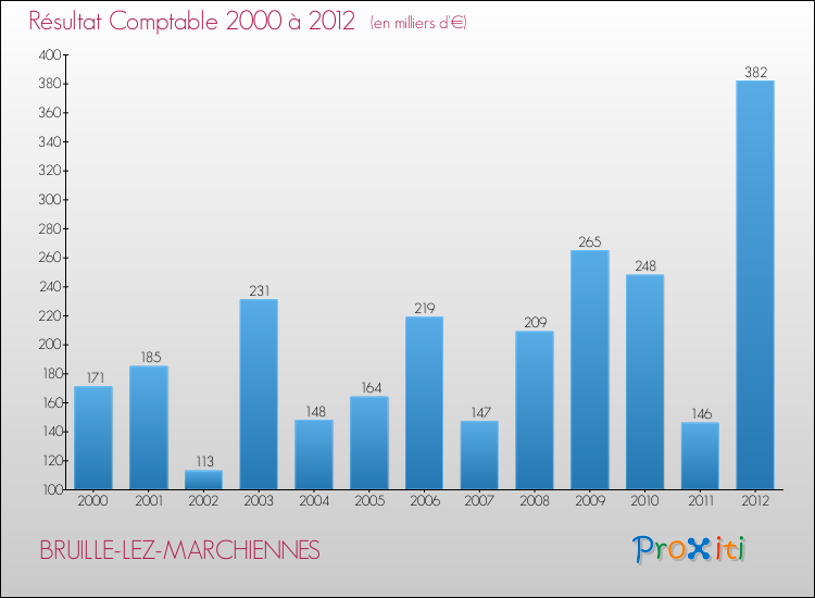 Evolution du résultat comptable pour la commune de BRUILLE-LEZ-MARCHIENNES de 2000 à 2012 Evolution du résultat comptable pour BRUILLE-LEZ-MARCHIENNES de 2000 à 2012