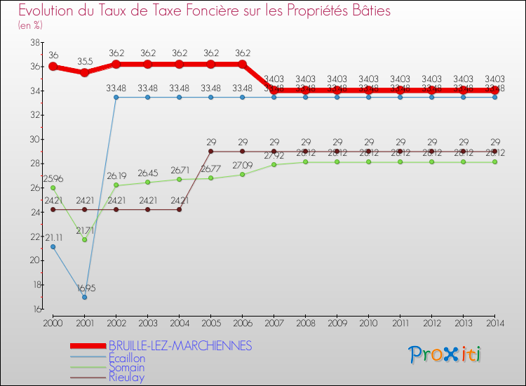 Evolution du taux de la taxe foncière sur le bati pour BRUILLE-LEZ-MARCHIENNES et les communes proches de 2000 à 2014 Comparaison des taux de taxe foncière sur le bati pour BRUILLE-LEZ-MARCHIENNES et les communes voisines de 2000 à 2014