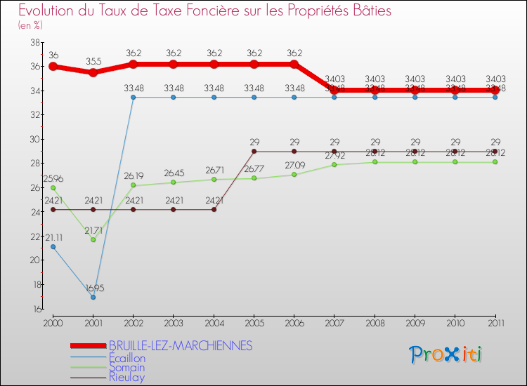 Evolution du taux de la taxe foncière sur le bati pour BRUILLE-LEZ-MARCHIENNES et les communes proches Comparaison des taux de taxe foncière sur le bati pour BRUILLE-LEZ-MARCHIENNES et les communes voisines