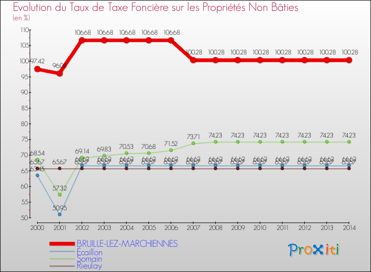 Evolution du taux de la taxe foncière sur les immeubles et terrains non batis pour BRUILLE-LEZ-MARCHIENNES et les communes proches de 2000 à 2014 Comparaison des taux de la taxe foncière sur les immeubles et terrains non batis pour BRUILLE-LEZ-MARCHIENNES et les communes voisines de 2000 à 2014