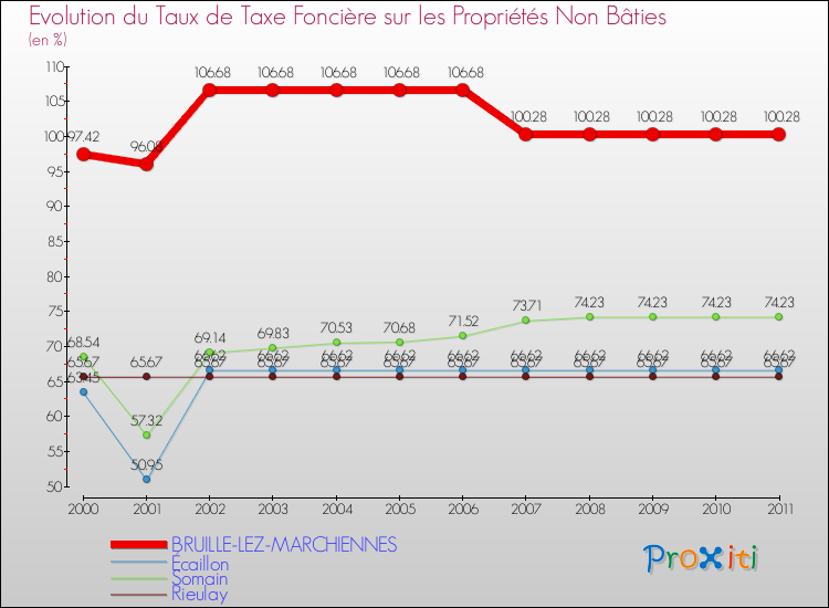 Evolution du taux de la taxe foncière sur les immeubles et terrains non batis pour BRUILLE-LEZ-MARCHIENNES et les communes proches Comparaison des taux de la taxe foncière sur les immeubles et terrains non batis pour BRUILLE-LEZ-MARCHIENNES et les communes voisines