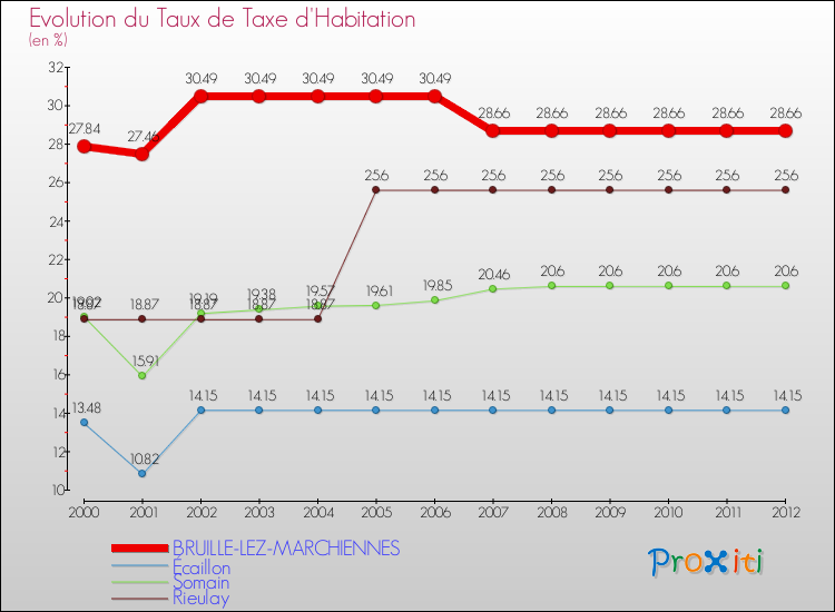 Evolution du taux de la taxe d'habitation pour BRUILLE-LEZ-MARCHIENNES et les communes proches Comparaison des taux de la taxe d'habitation pour BRUILLE-LEZ-MARCHIENNES et les communes voisines