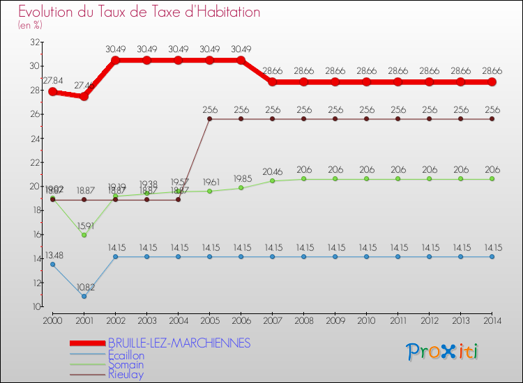 Evolution du taux de la taxe d'habitation pour BRUILLE-LEZ-MARCHIENNES et les communes proches de 2000 à 2014 Comparaison des taux de la taxe d'habitation pour BRUILLE-LEZ-MARCHIENNES et les communes voisines de 2000 à 2014