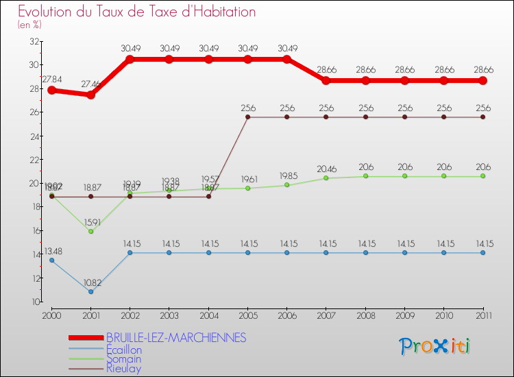 Evolution du taux de la taxe d'habitation pour BRUILLE-LEZ-MARCHIENNES et les communes proches Comparaison des taux de la taxe d'habitation pour BRUILLE-LEZ-MARCHIENNES et les communes voisines