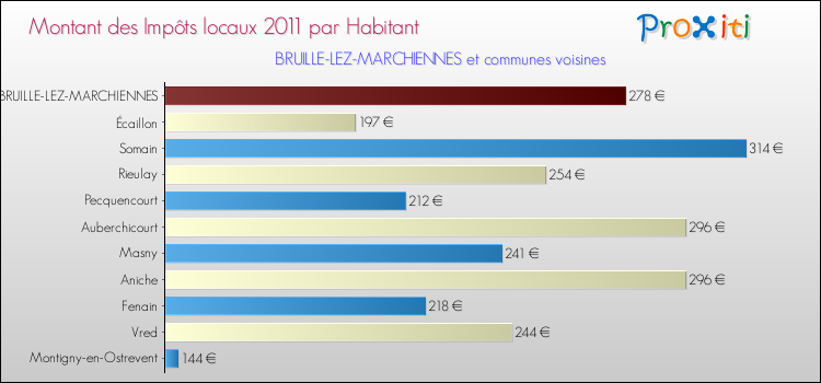 Montant des impôts locaux par Habitant pour BRUILLE-LEZ-MARCHIENNES et les communes proches Comparaison des impôts locaux par habitant pour BRUILLE-LEZ-MARCHIENNES et les communes voisines