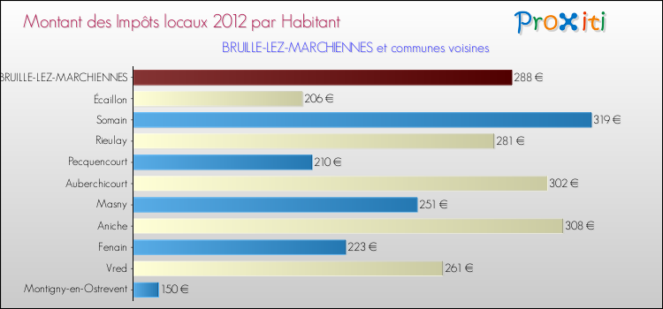 Montant des impôts locaux par Habitant pour BRUILLE-LEZ-MARCHIENNES et les communes proches Comparaison des impôts locaux par habitant pour BRUILLE-LEZ-MARCHIENNES et les communes voisines
