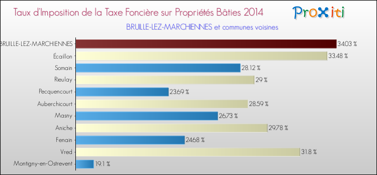 Taux d'imposition de la taxe foncière sur le bati 2014 pour BRUILLE-LEZ-MARCHIENNES et les communes proches Comparaison des taux d'imposition de la taxe foncière sur le bati 2014 pour BRUILLE-LEZ-MARCHIENNES et les communes voisines