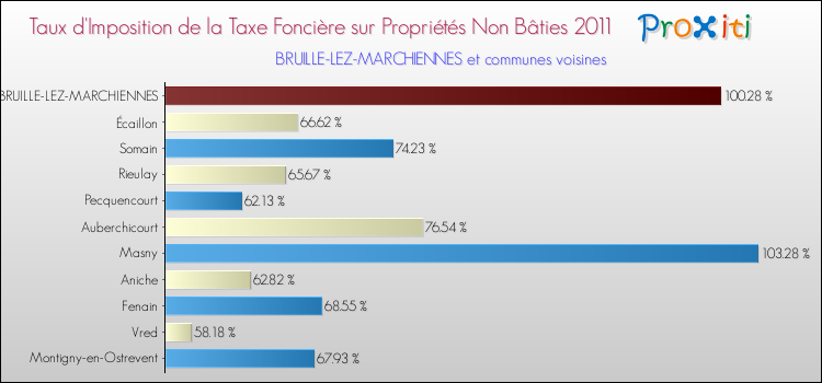 Taux d'imposition de la taxe foncière sur les immeubles et terrains non batis 2011 pour BRUILLE-LEZ-MARCHIENNES et les communes proches Comparaison des taux d'imposition de la taxe foncière sur les immeubles et terrains non batis 2011 pour BRUILLE-LEZ-MARCHIENNES et les communes voisines