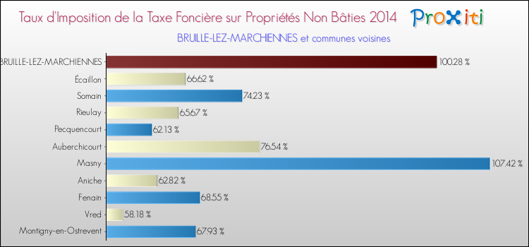 Taux d'imposition de la taxe foncière sur les immeubles et terrains non batis 2014 pour BRUILLE-LEZ-MARCHIENNES et les communes proches Comparaison des taux d'imposition de la taxe foncière sur les immeubles et terrains non batis 2014 pour BRUILLE-LEZ-MARCHIENNES et les communes voisines