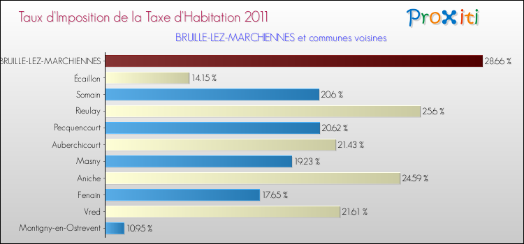 Taux d'imposition de la taxe d'habitation 2011 pour BRUILLE-LEZ-MARCHIENNES et les communes proches Comparaison des taux d'imposition de la taxe d'habitation 2011 pour BRUILLE-LEZ-MARCHIENNES et les communes voisines