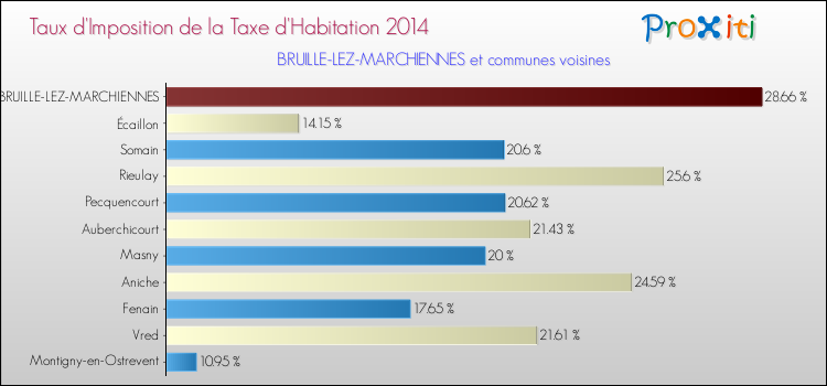 Taux d'imposition de la taxe d'habitation 2014 pour BRUILLE-LEZ-MARCHIENNES et les communes proches Comparaison des taux d'imposition de la taxe d'habitation 2014 pour BRUILLE-LEZ-MARCHIENNES et les communes voisines