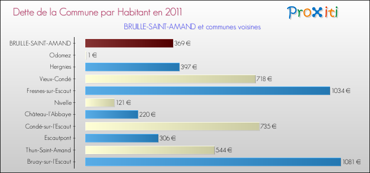 Dette par habitant de la commune en 2011 pour BRUILLE-SAINT-AMAND et les communes proches Comparaison de la dette par habitant de la commune en 2011 pour BRUILLE-SAINT-AMAND et les communes voisines