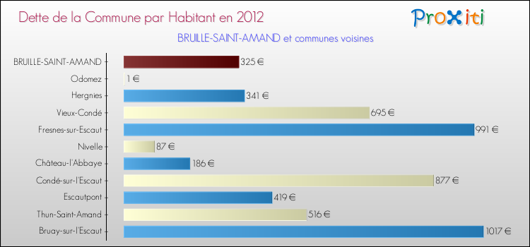 Dette par habitant de la commune en 2012 pour BRUILLE-SAINT-AMAND et les communes proches Comparaison de la dette par habitant de la commune en 2012 pour BRUILLE-SAINT-AMAND et les communes voisines