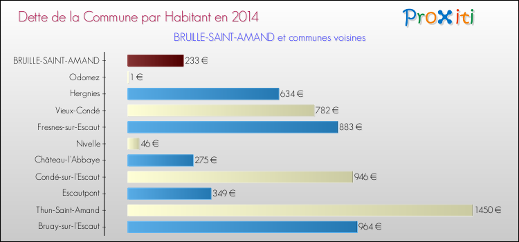 Dette par habitant de la commune en 2014 pour BRUILLE-SAINT-AMAND et les communes proches Comparaison de la dette par habitant de la commune en 2014 pour BRUILLE-SAINT-AMAND et les communes voisines