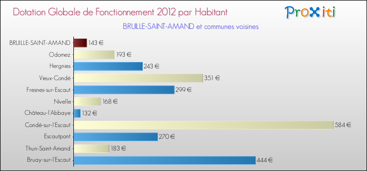 Montant des dotations globales de fonctionnement DGF par Habitant pour BRUILLE-SAINT-AMAND et les communes proches Comparaison des des dotations globales de fonctionnement DGF par habitant pour BRUILLE-SAINT-AMAND et les communes voisines