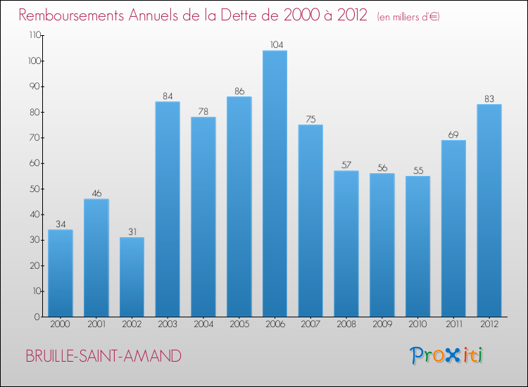 Evolution de l'annuité de la dette pour la commune de BRUILLE-SAINT-AMAND de 2000 à 2012 Annuités de la dette pour BRUILLE-SAINT-AMAND de 2000 à 2012
