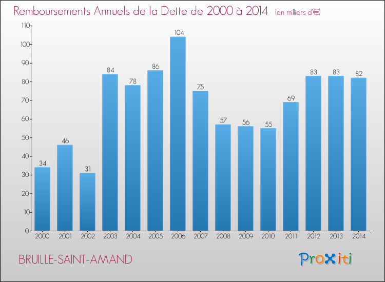 Evolution de l'annuité de la dette pour la commune de BRUILLE-SAINT-AMAND de 2000 à 2014 Annuités de la dette pour BRUILLE-SAINT-AMAND de 2000 à 2014