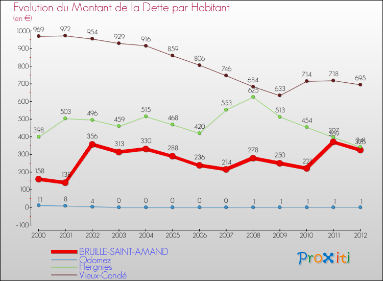 Evolution de la dette par habitant pour la commune de BRUILLE-SAINT-AMAND et les communes proches de 2000 à 2012 Comparaison de la dette par habitant pour BRUILLE-SAINT-AMAND et les communes voisines de 2000 à 2012