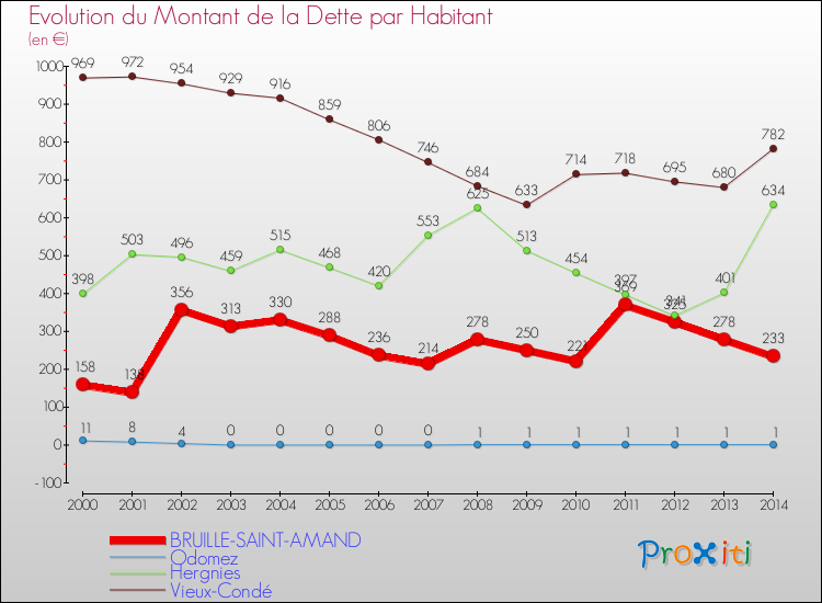 Evolution de la dette par habitant pour la commune de BRUILLE-SAINT-AMAND et les communes proches de 2000 à 2014 Comparaison de la dette par habitant pour BRUILLE-SAINT-AMAND et les communes voisines de 2000 à 2014