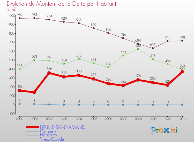 Evolution de la dette par habitant pour la commune de BRUILLE-SAINT-AMAND et les communes proches Comparaison de la dette par habitant pour BRUILLE-SAINT-AMAND et les communes voisines