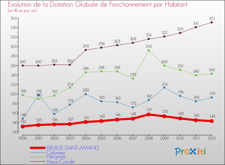Evolution et montant de la dotation globale de fonctionnement par Habitant pour BRUILLE-SAINT-AMAND et les communes proches Comparaison des dotations globales de fonctionnement par habitant pour BRUILLE-SAINT-AMAND et les communes voisines