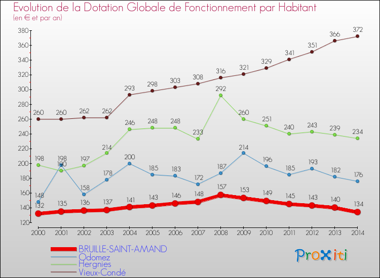 Evolution et montant de la dotation globale de fonctionnement par Habitant pour BRUILLE-SAINT-AMAND et les communes proches de 2000 à 2014. Comparaison des dotations globales de fonctionnement par habitant pour BRUILLE-SAINT-AMAND et les communes voisines de 2000 à 2014.